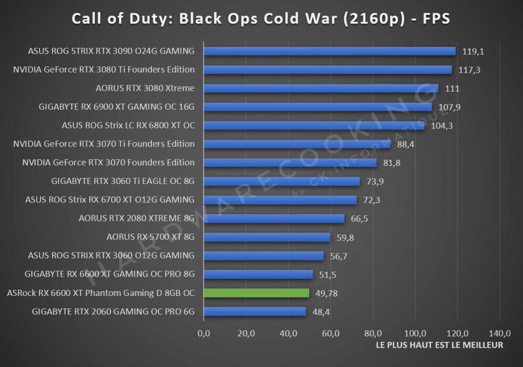 Test ASRock RX 6600 XT Phantom Gaming Call of Duty Black Ops Cold War 2160p