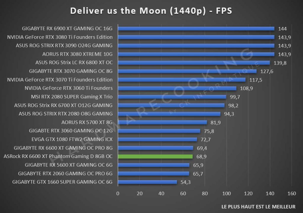 Test ASRock RX 6600 XT Phantom Gaming Deliver us the Moon 1440p