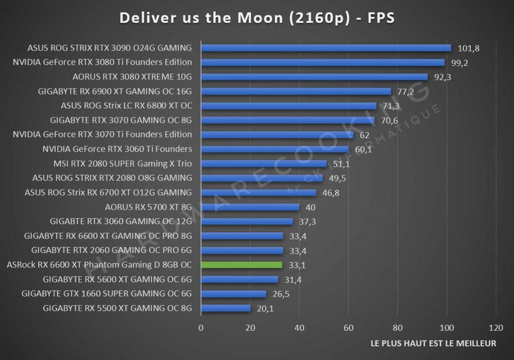 Test ASRock RX 6600 XT Phantom Gaming Deliver us the Moon 2160p