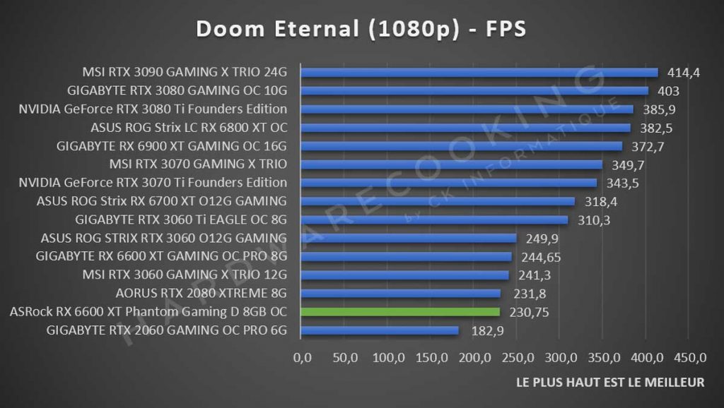 Test ASRock RX 6600 XT Phantom Gaming Doom Eternal 1080p