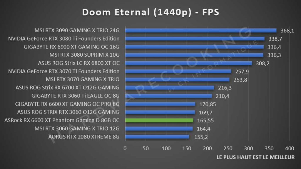 Test ASRock RX 6600 XT Phantom Gaming Doom Eternal 1440p