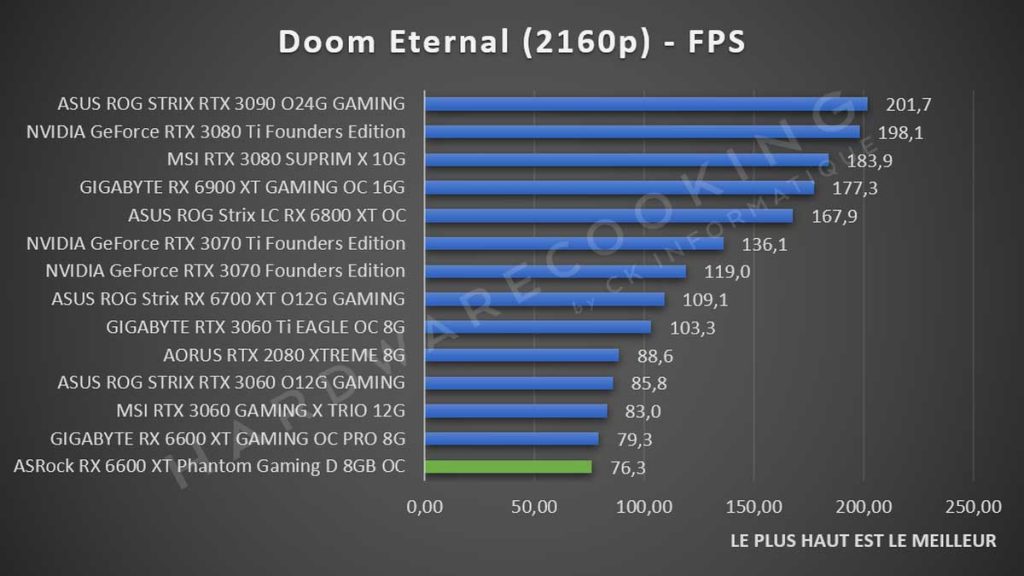 Test ASRock RX 6600 XT Phantom Gaming Doom Eternal 2160p
