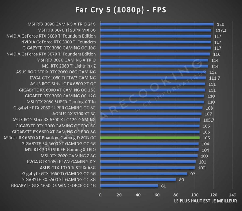 Test ASRock RX 6600 XT Phantom Gaming Far Cry 5 1080p