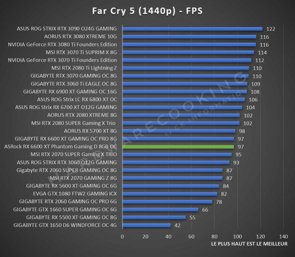 Test ASRock RX 6600 XT Phantom Gaming Far Cry 5 1440p