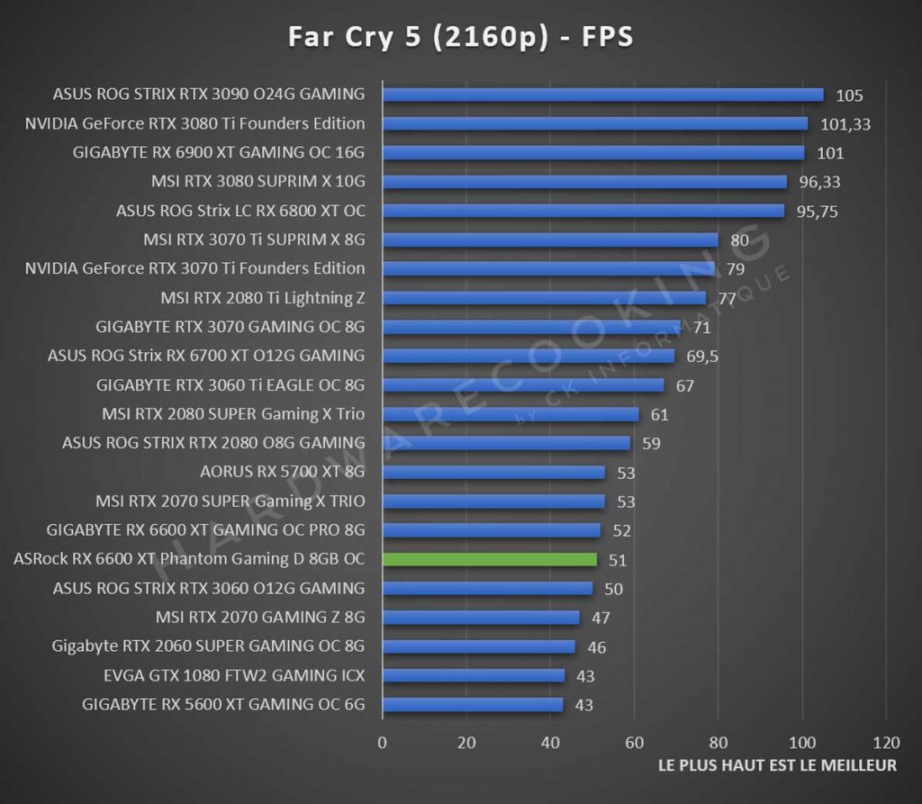 Test ASRock RX 6600 XT Phantom Gaming Far Cry 5 2160p