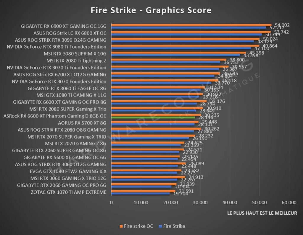 Benchmark ASRock RX 6600 XT Phantom Gaming Fire Strike