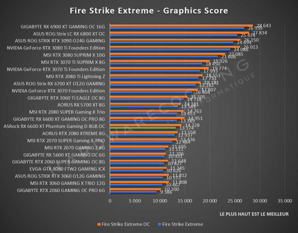 Benchmark ASRock RX 6600 XT Phantom Gaming Fire Strike Extreme