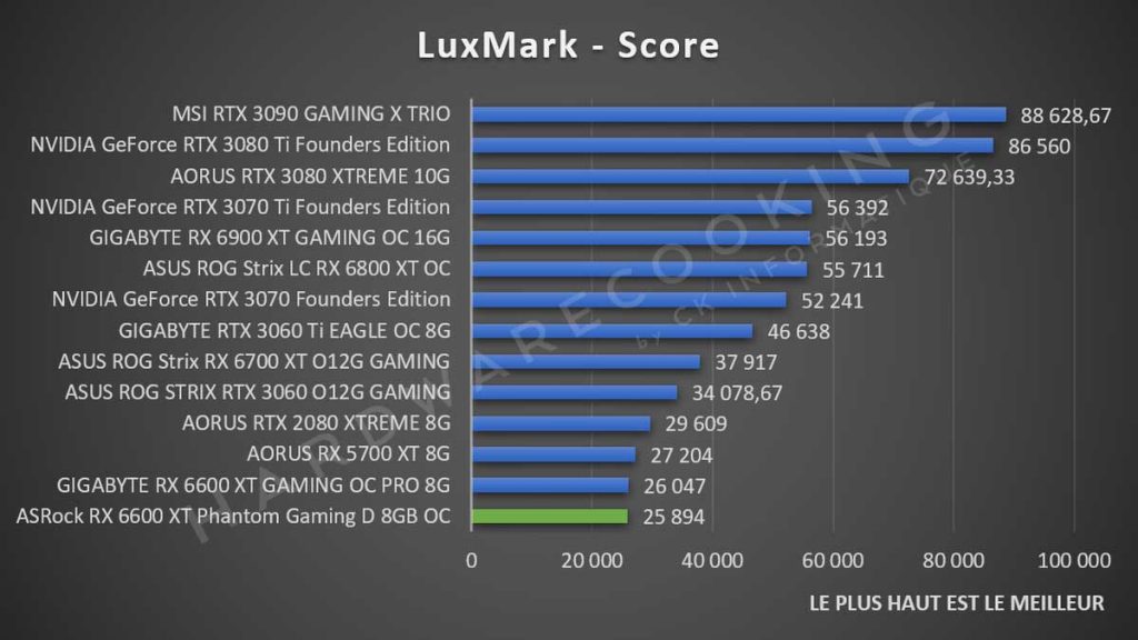 Benchmark ASRock RX 6600 XT Phantom Gaming Luxmark