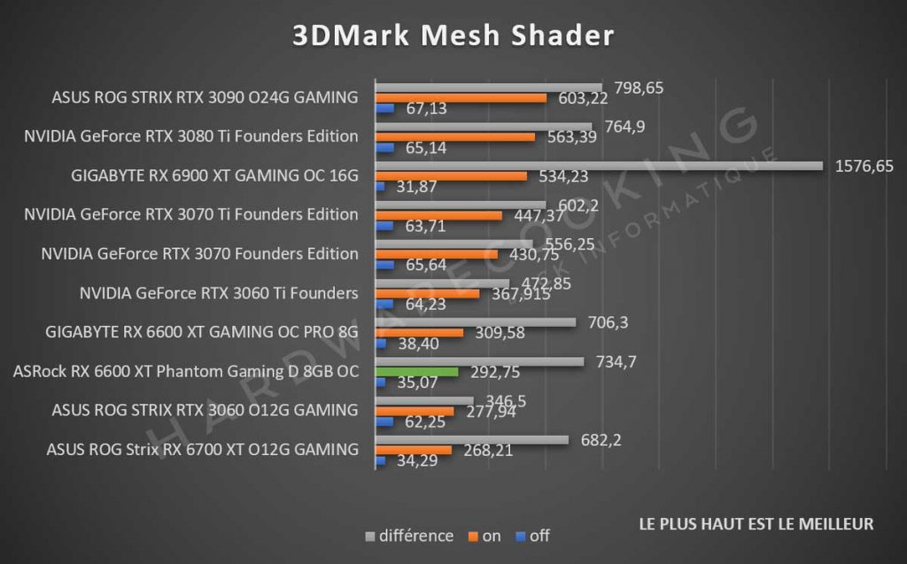 Benchmark ASRock RX 6600 XT Phantom Gaming 3DMark Mesh Shader