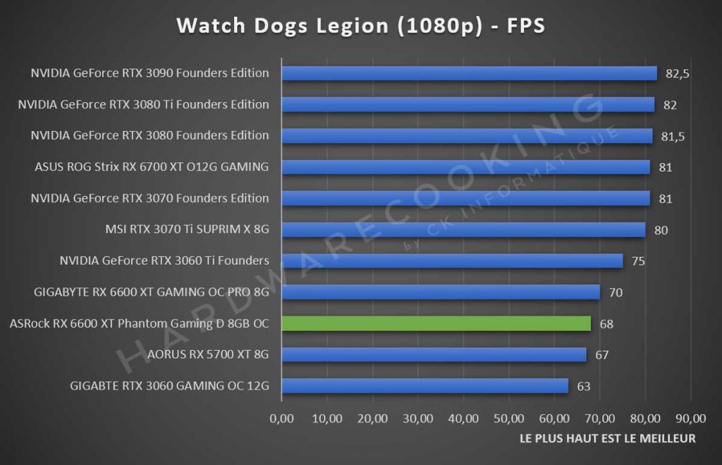 Test ASRock RX 6600 XT Phantom Gaming Watch Dogs Legion 1080p