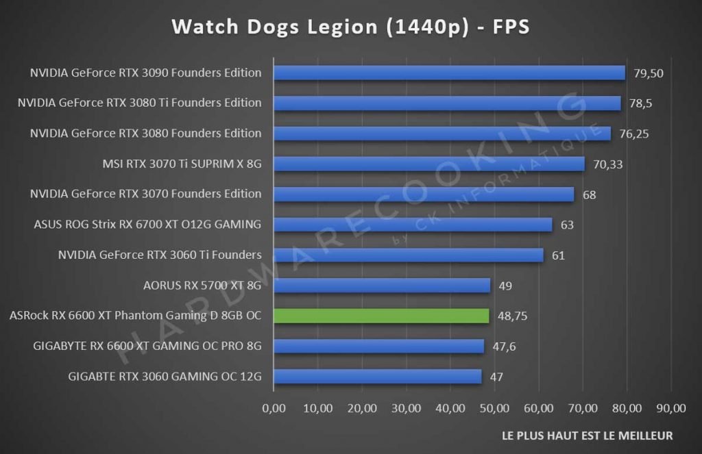 Test ASRock RX 6600 XT Phantom Gaming Watch Dogs Legion 1440p