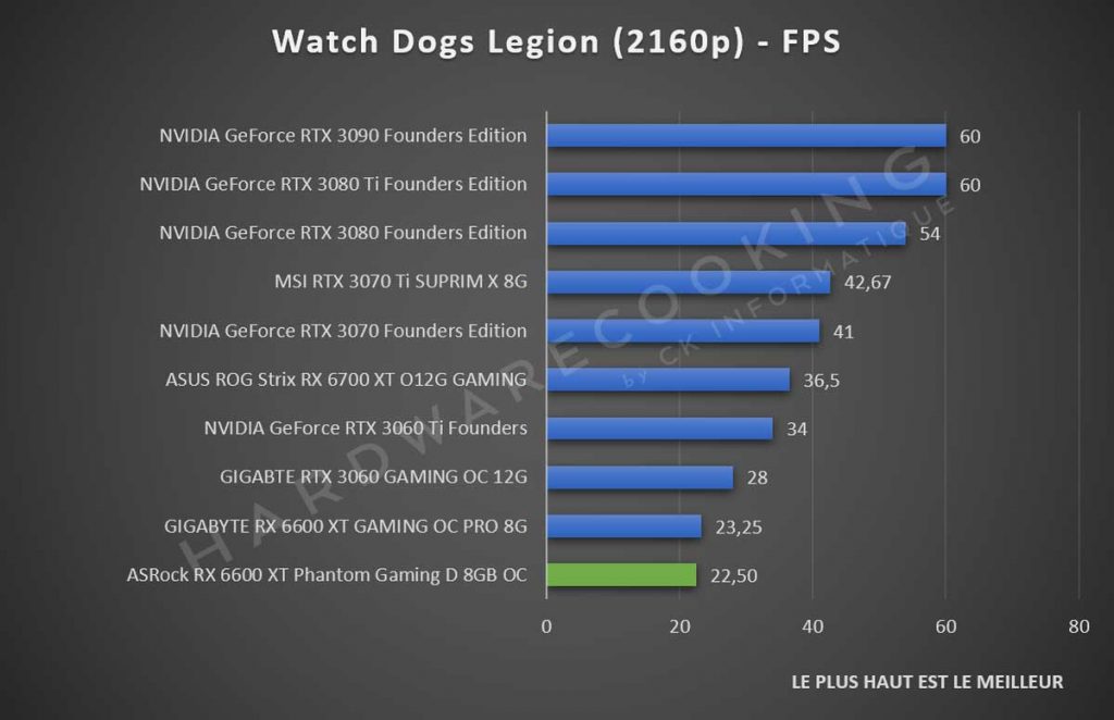 Test ASRock RX 6600 XT Phantom Gaming Watch Dogs Legion 2160p