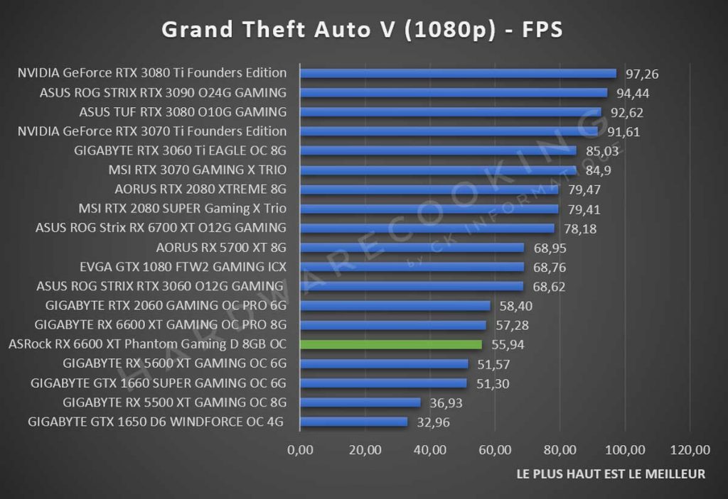 Test ASRock RX 6600 XT Phantom Gaming Grand Theft Auto V 1080p