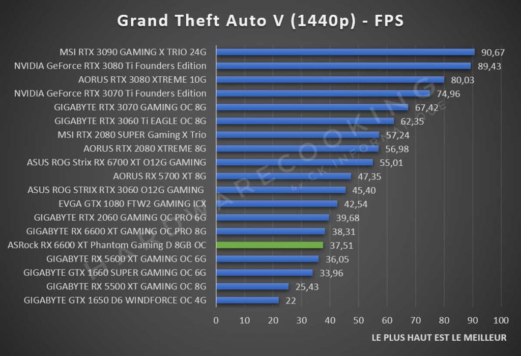 Test ASRock RX 6600 XT Phantom Gaming Grand Theft Auto V 1440p