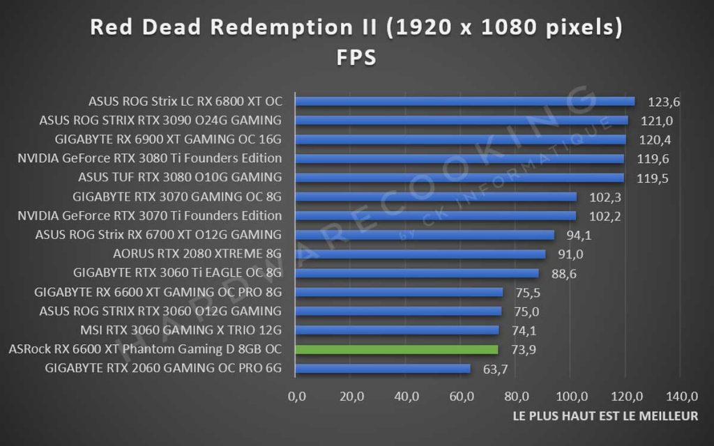 Test ASRock RX 6600 XT Phantom Gaming Red Dead Redemption II 1080p