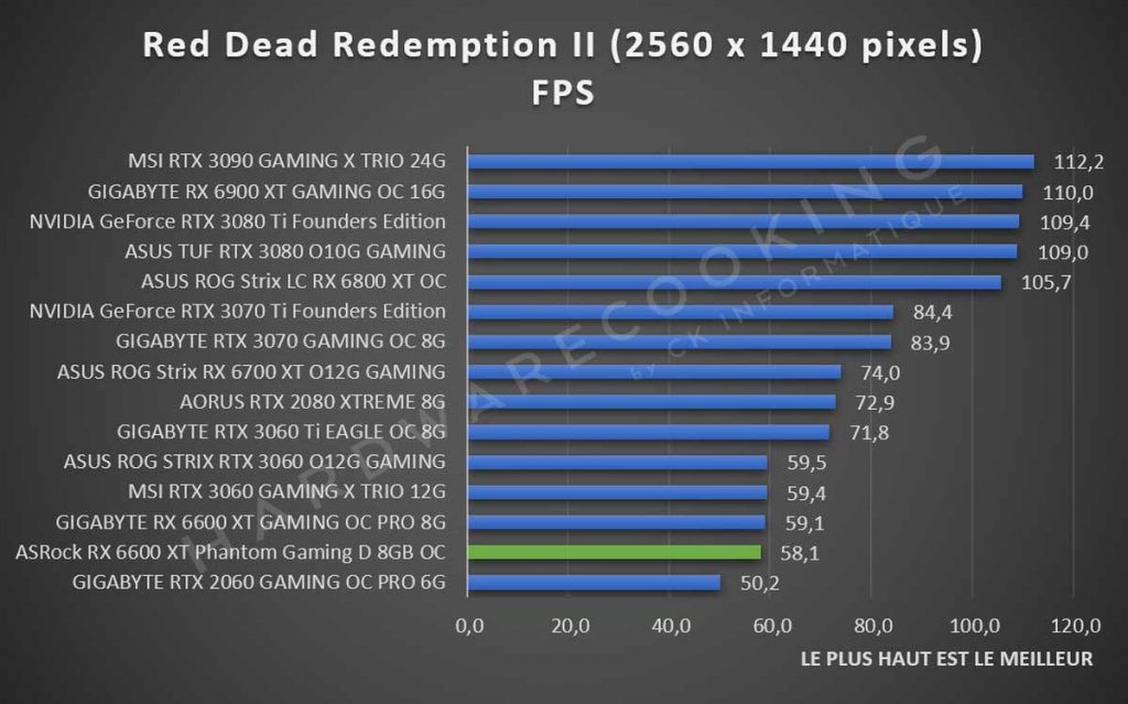 Test ASRock RX 6600 XT Phantom Gaming Red Dead Redemption II 1440p