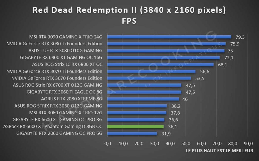 Test ASRock RX 6600 XT Phantom Gaming Red Dead Redemption II 2160p
