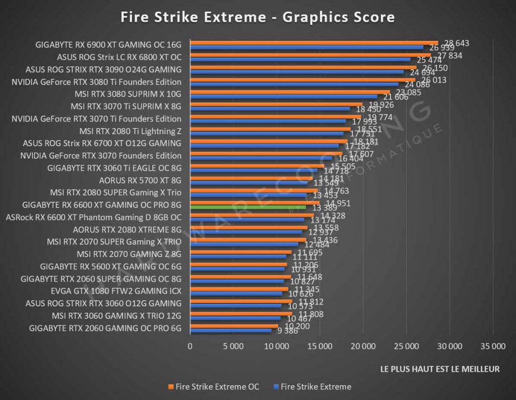 Benchmark GIGABYTE RX 6600 XT GAMING OC PRO Fire Strike Extreme
