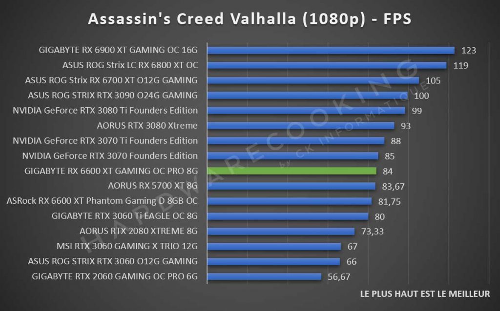 benchmark GIGABYTE RX 6600 XT Assassin's Creed Valhalla 1080p