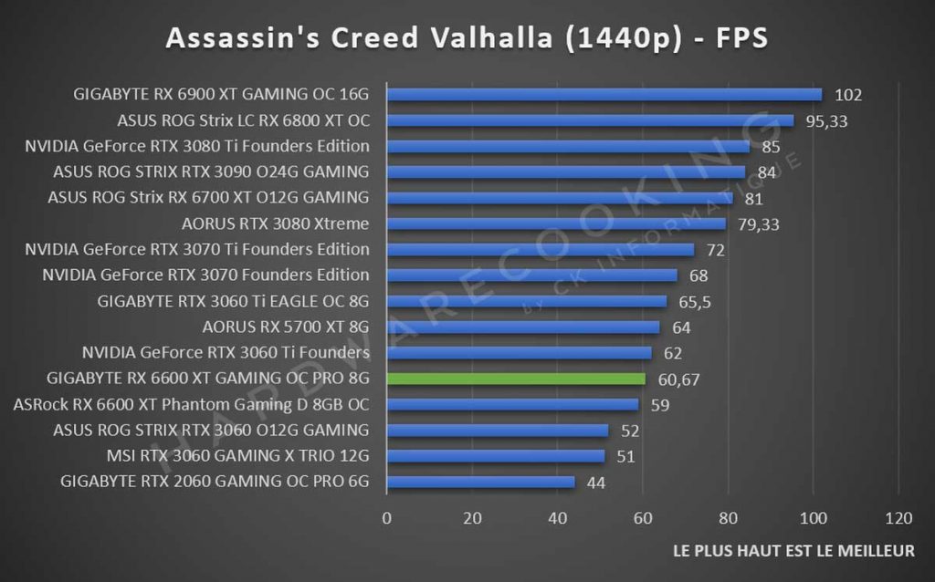 benchmark GIGABYTE RX 6600 XT Assassin's Creed Valhalla 1440p