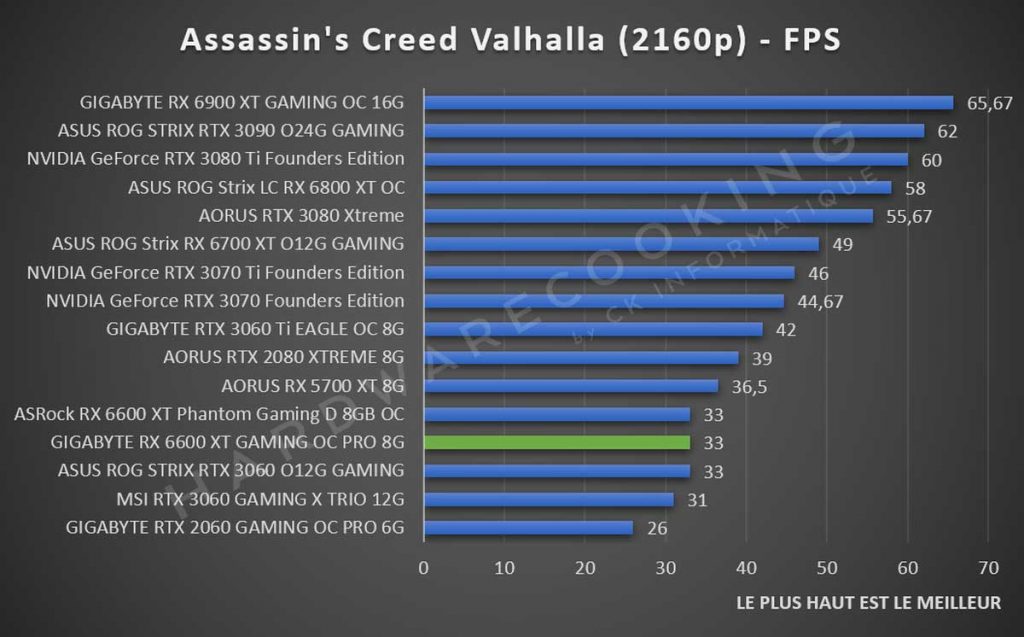 benchmark GIGABYTE RX 6600 XT Assassin's Creed Valhalla 2160p