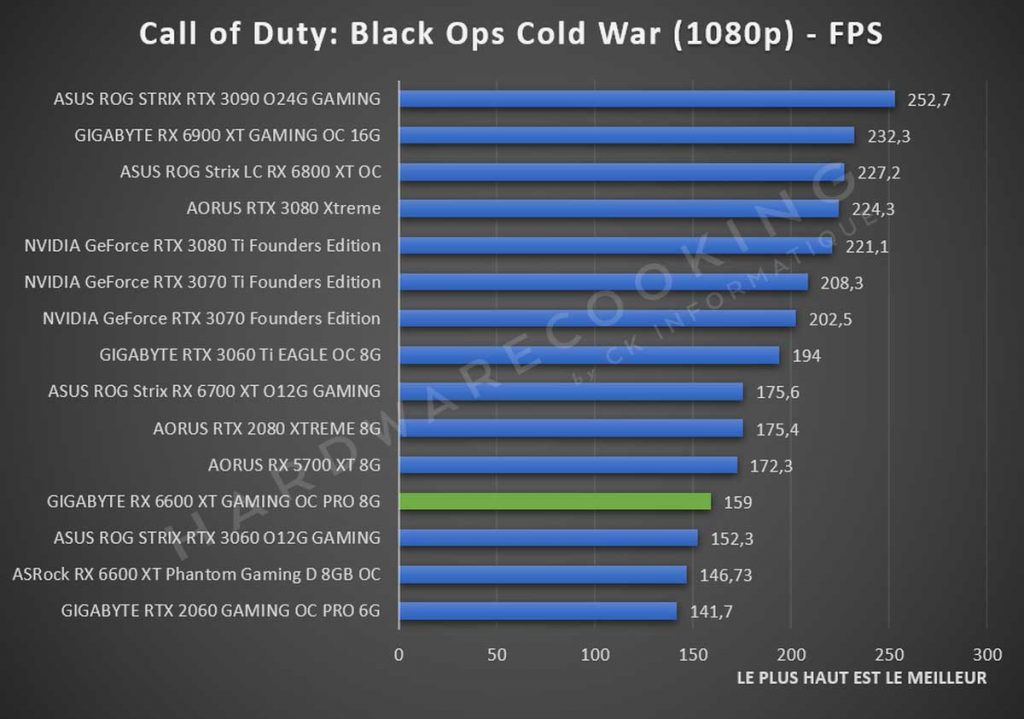 benchmark GIGABYTE RX 6600 XT Call of Duty: Cold War 1080p
