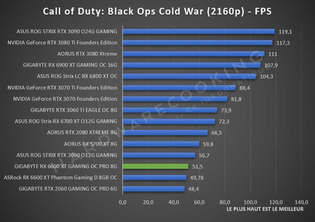 benchmark GIGABYTE RX 6600 XT Call of Duty: Cold War 2160p