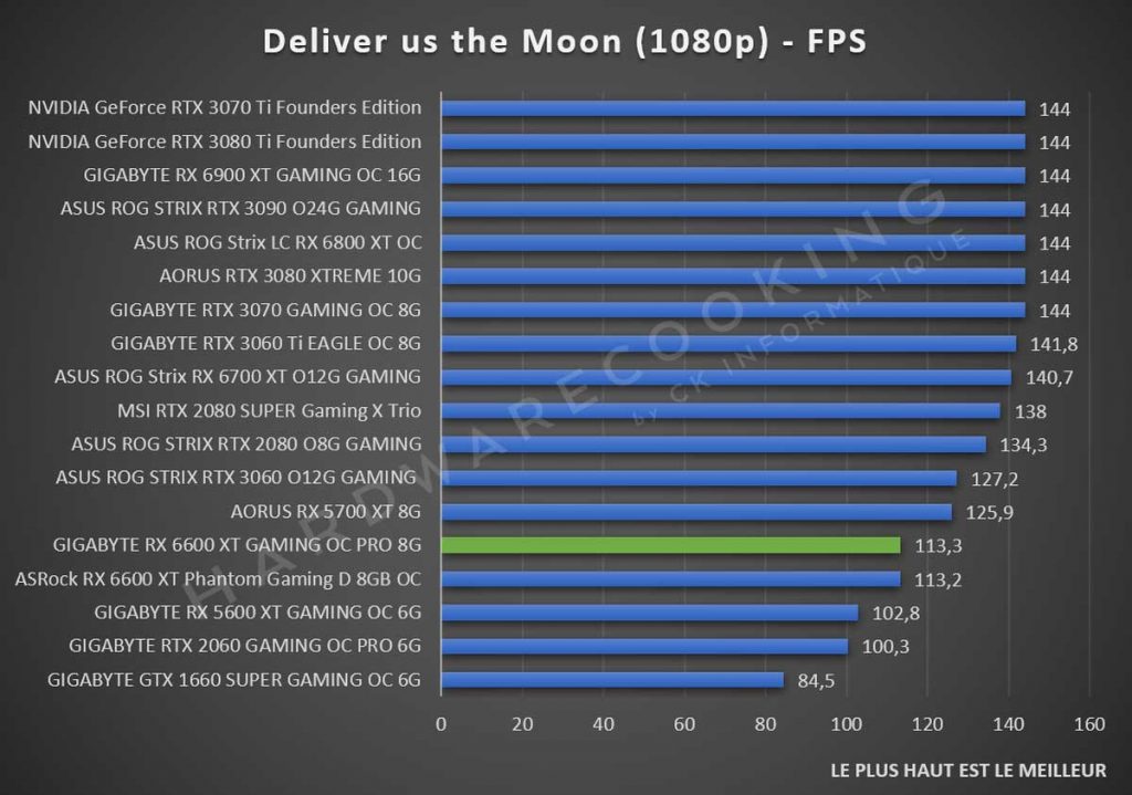 Benchmark GIGABYTE RX 6600 XT Deliver us the Moon 1080p