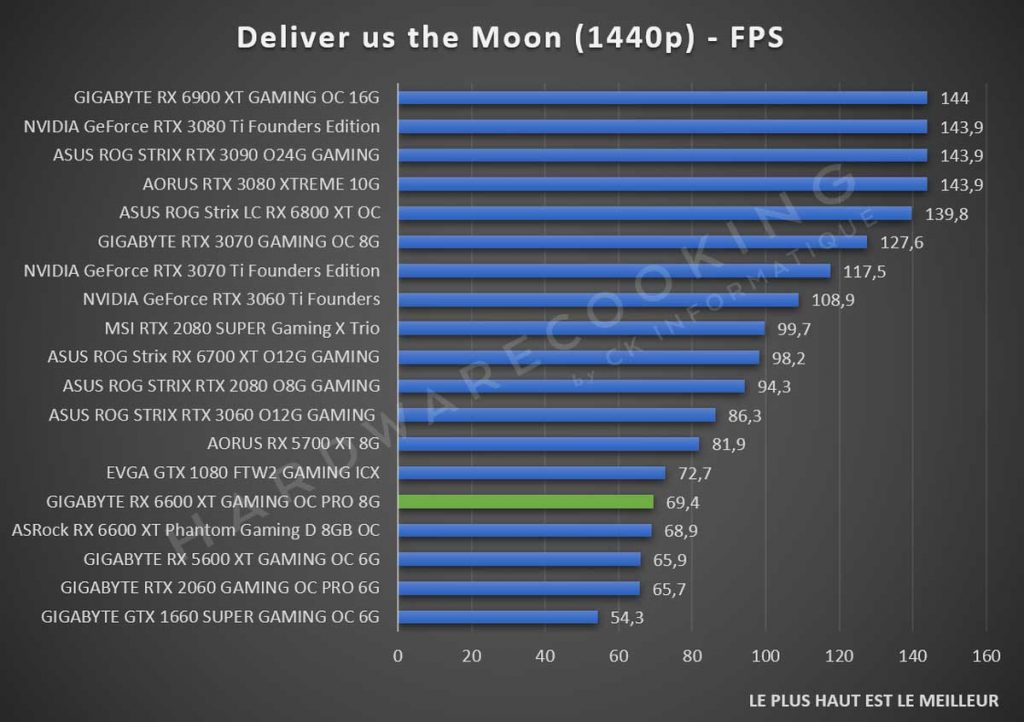 Benchmark GIGABYTE RX 6600 XT Deliver us the Moon 1440p