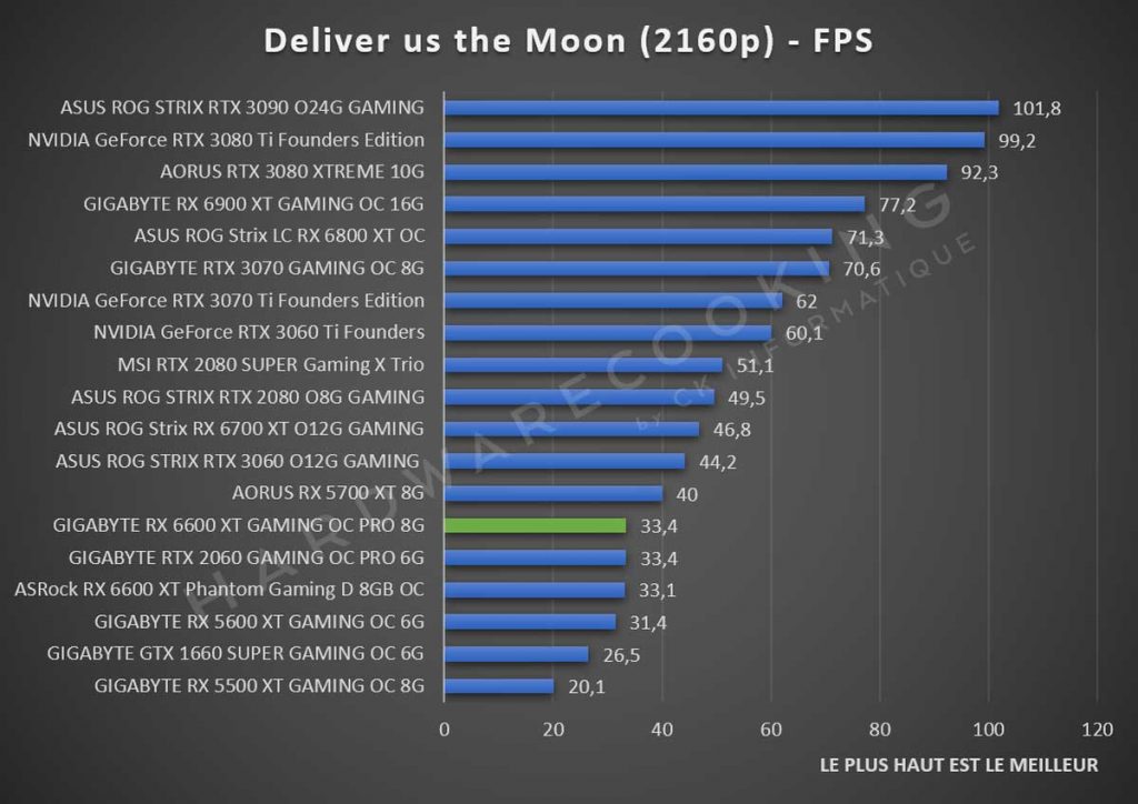 Benchmark GIGABYTE RX 6600 XT Deliver us the Moon 2160p