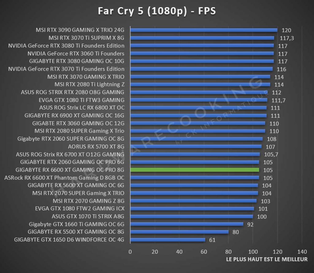 benchmark GIGABYTE RX 6600 XT Far Cry 5 1080p
