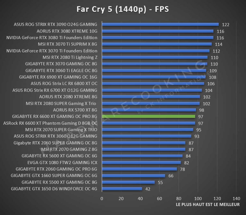 benchmark GIGABYTE RX 6600 XT Far Cry 5 1440p
