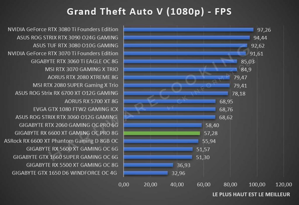 Benchmark GIGABYTE RX 6600 XT Grand Theft Auto V 1080p