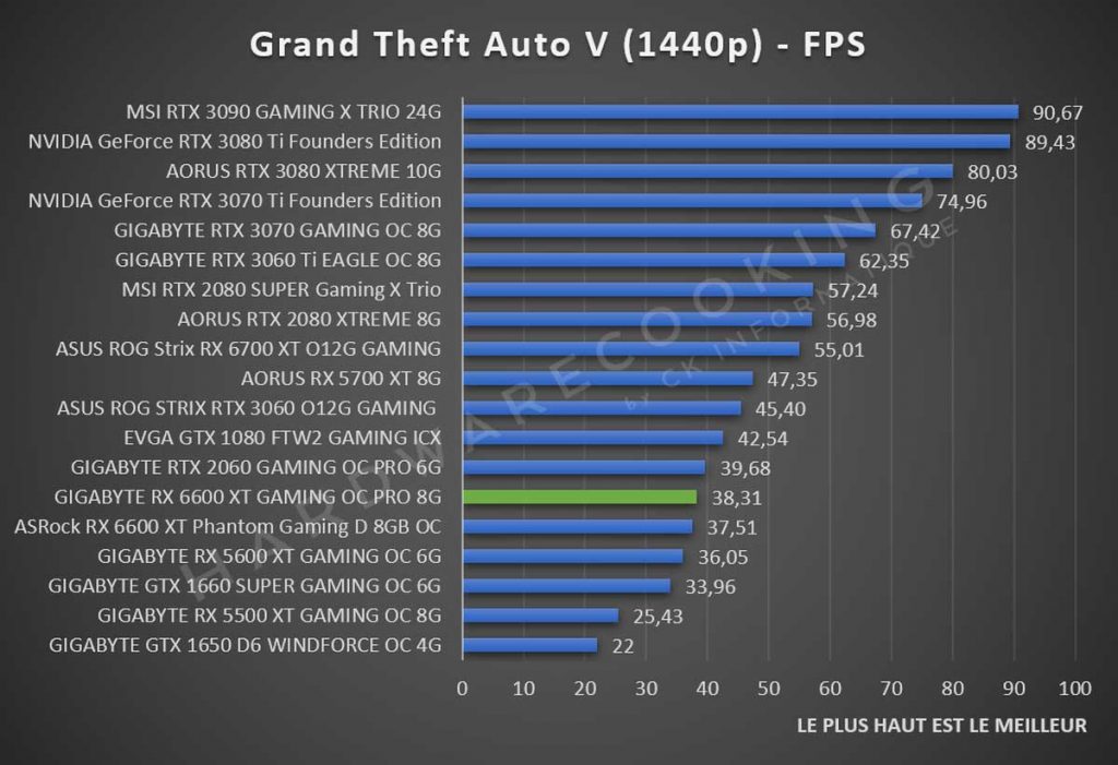 Benchmark GIGABYTE RX 6600 XT Grand Theft Auto V 1440p