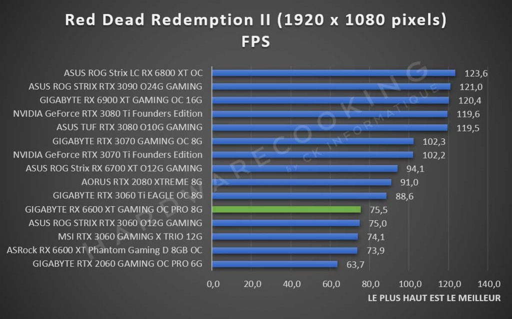 Benchmark GIGABYTE RX 6600 XT Red Dead Redemption II 1080p