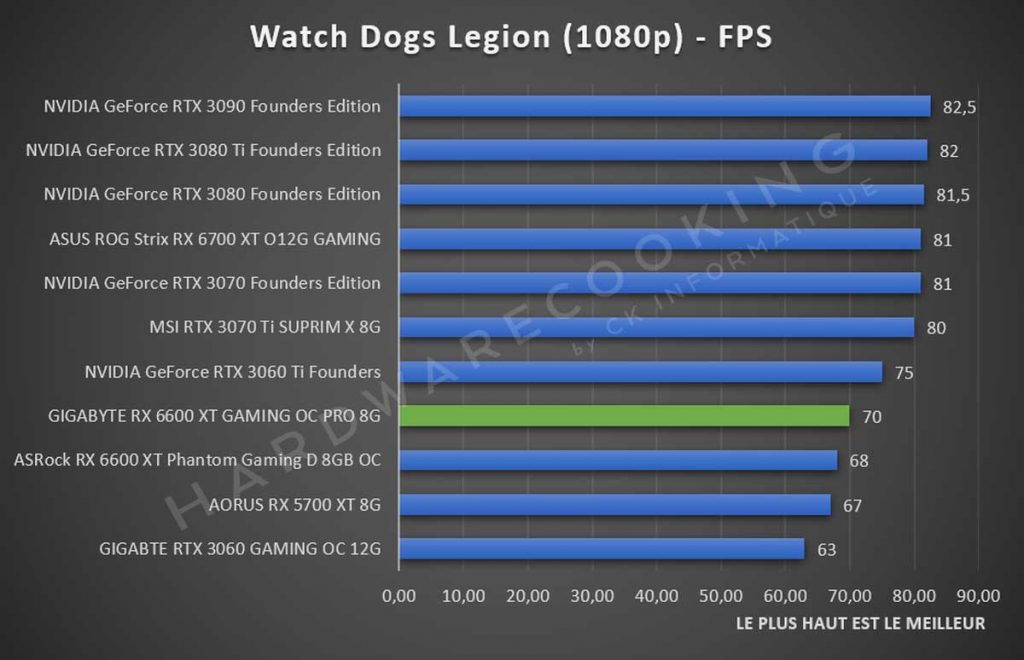 benchmark GIGABYTE RX 6600 XT Watch Dogs Legion 1080p
