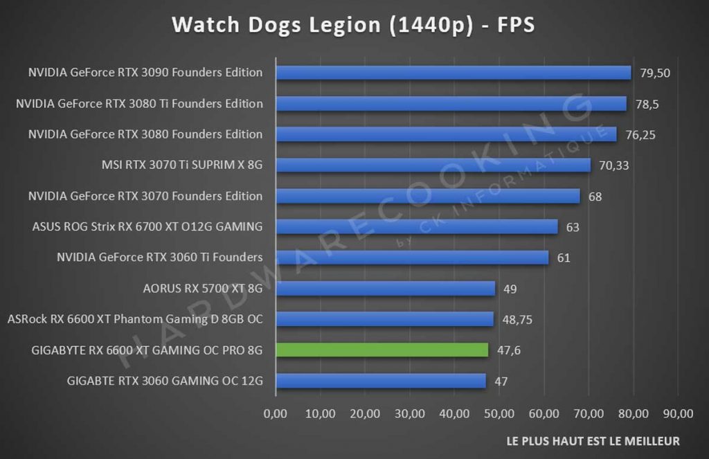 benchmark GIGABYTE RX 6600 XT Watch Dogs Legion 1440p