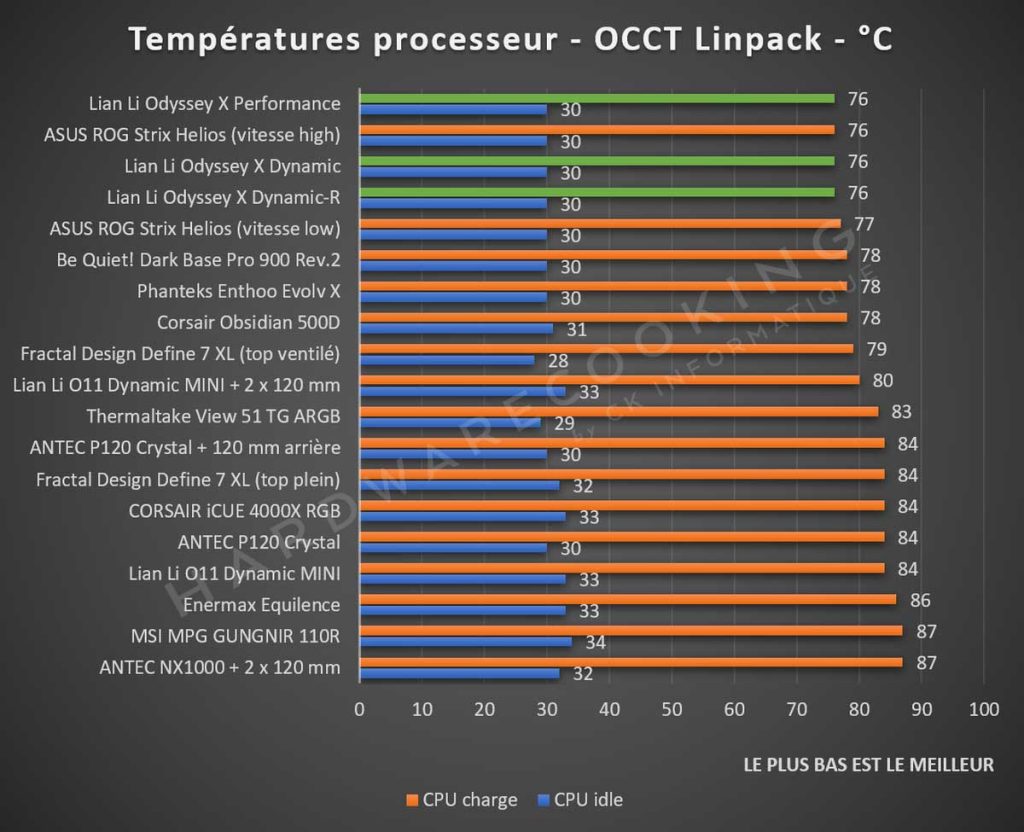 benchmark température CPU
