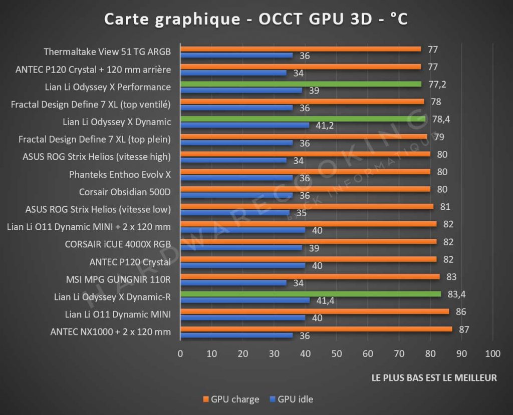 benchmark température GPU