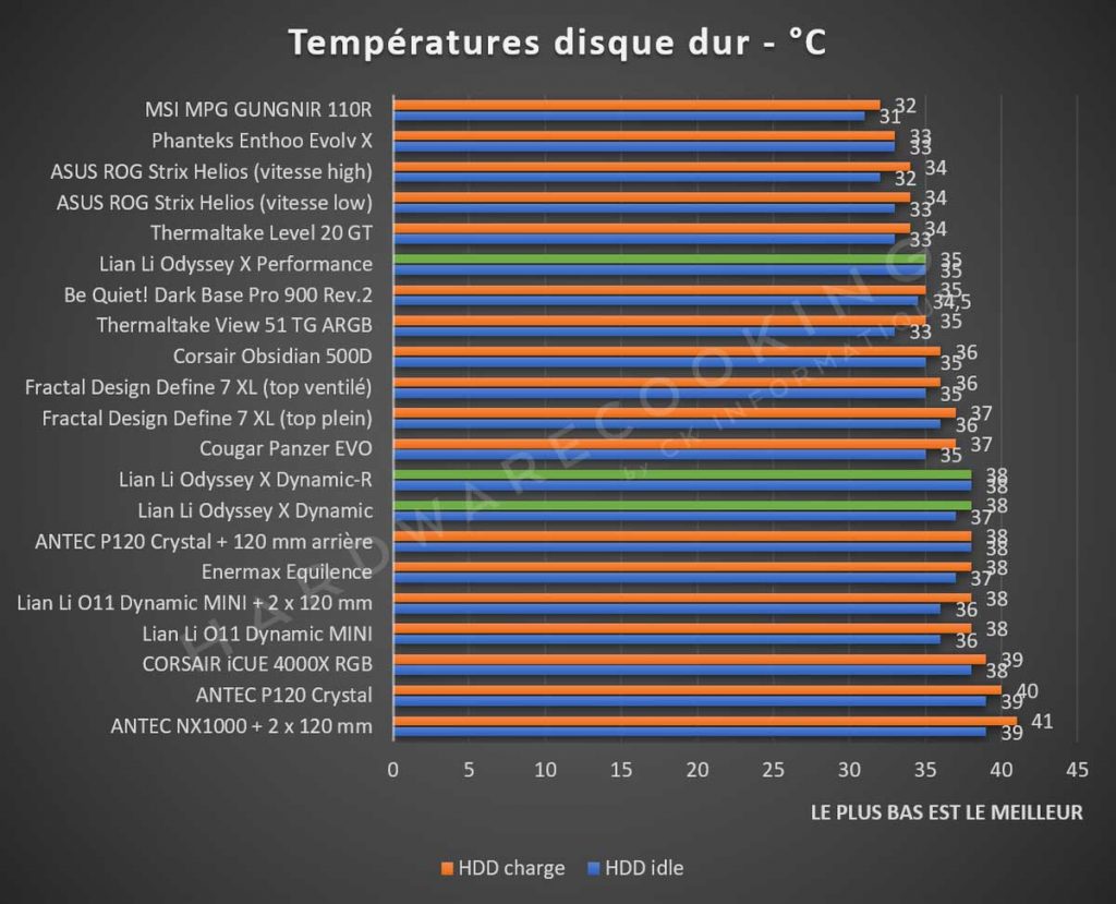 benchmark température HDD