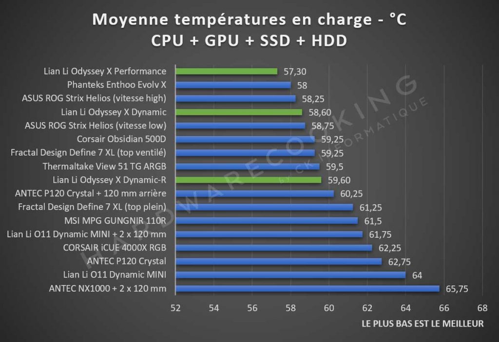 benchmark température moyenne Lian Li Odyssey X