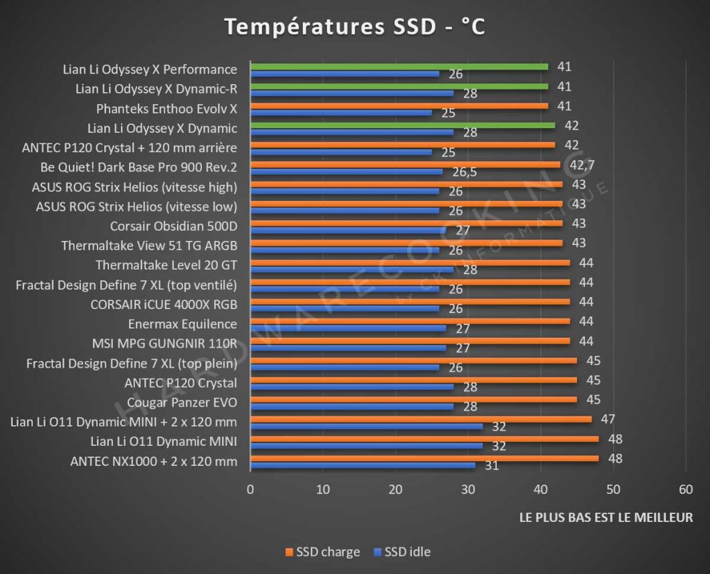 benchmark température SSD