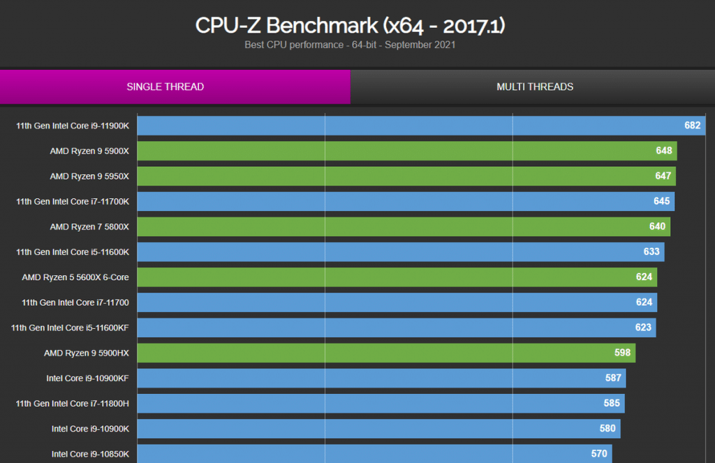 Classement CPU-Z Single-Thread