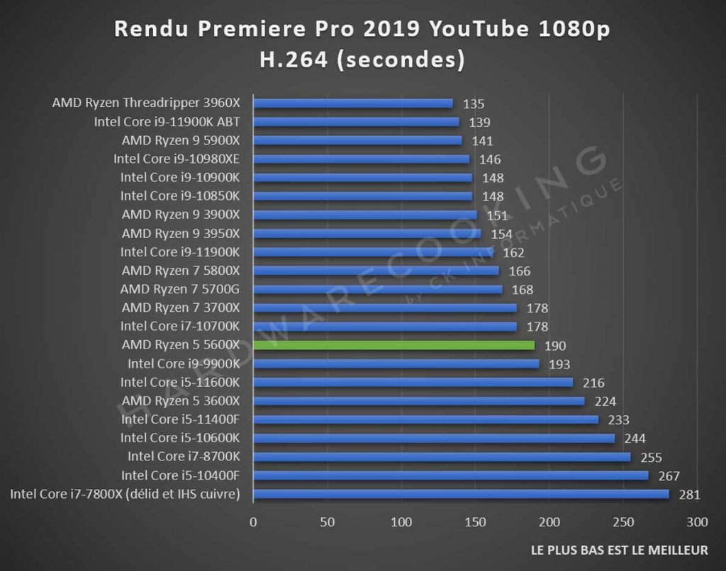 Test AMD Ryzen 5 5600X Adobe Premiere Pro