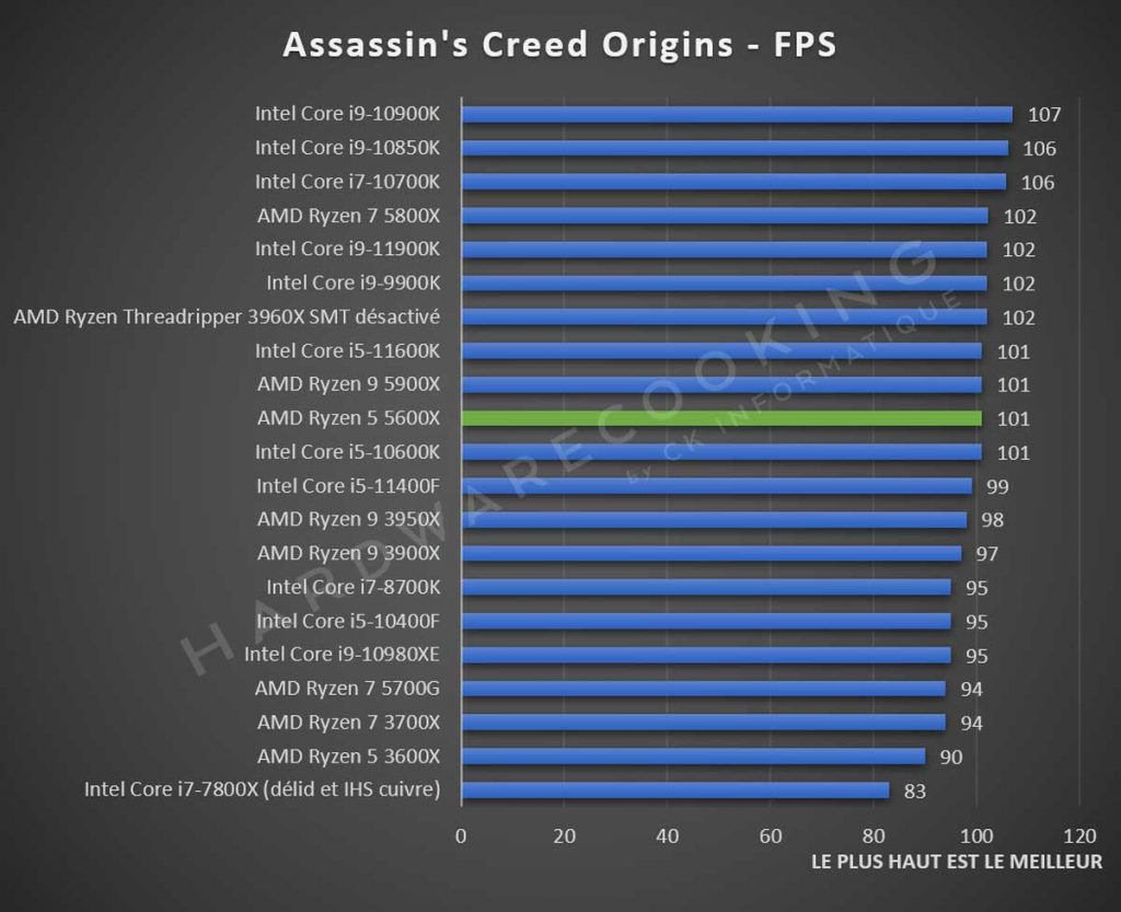 Test AMD Ryzen 5 5600X Assassin's Creed Origins