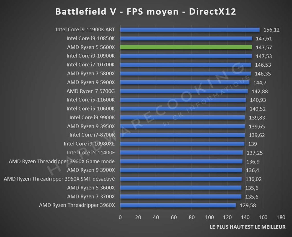 Test AMD Ryzen 5 5600X Battlefield V