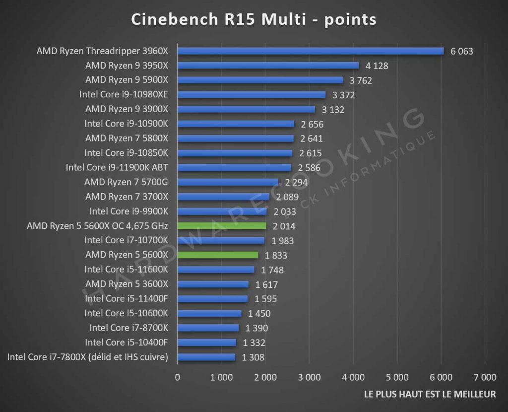 Test AMD Ryzen 5 5600X Cinebench R15