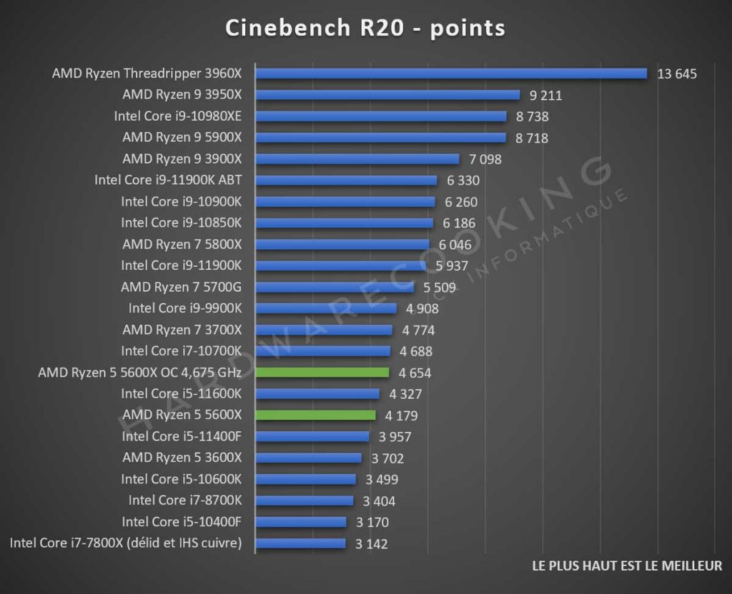 Test AMD Ryzen 5 5600X Cinebench R20