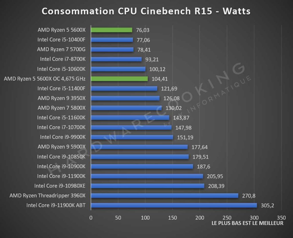 Test AMD Ryzen 5 5600X consommation Cinebench R15
