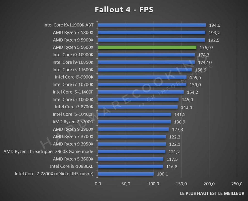 Test AMD Ryzen 5 5600X Fallout 4